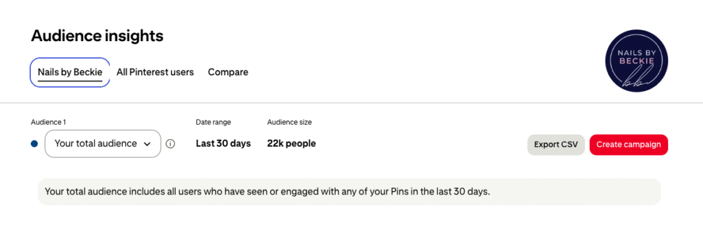 Pinterest Audience Insights dashboard for Nails by Beckie (my side hustle) showing total audience of 22k people in the last 30 days, with options to export data or create a campaign.