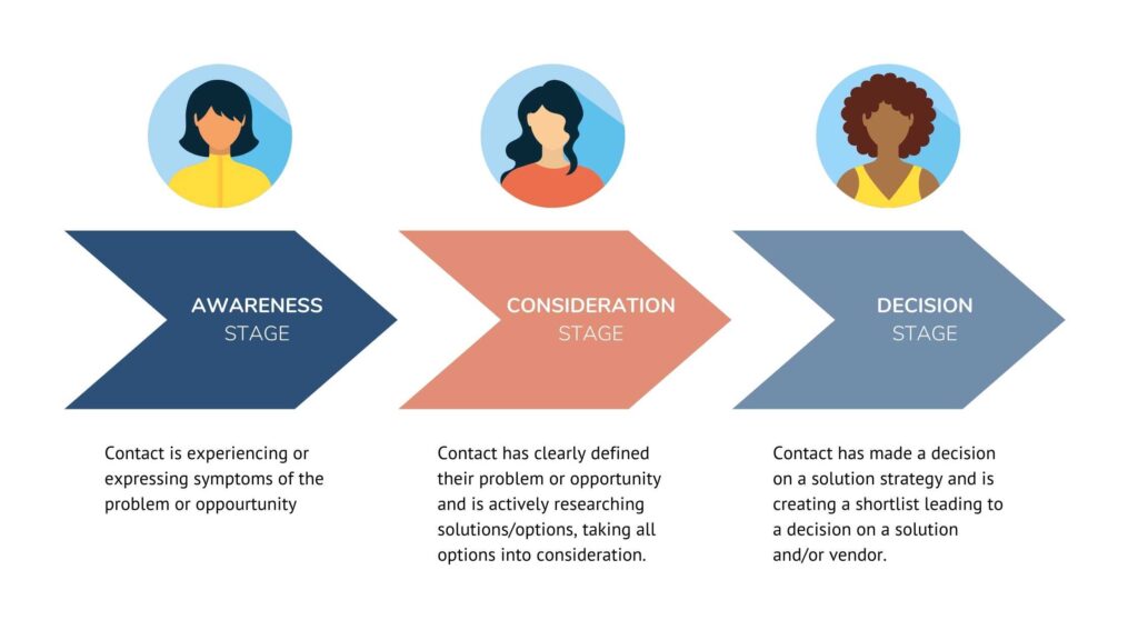 Info graphic depicting the buyer journey through the Awareness, Consideration and Decision stages.